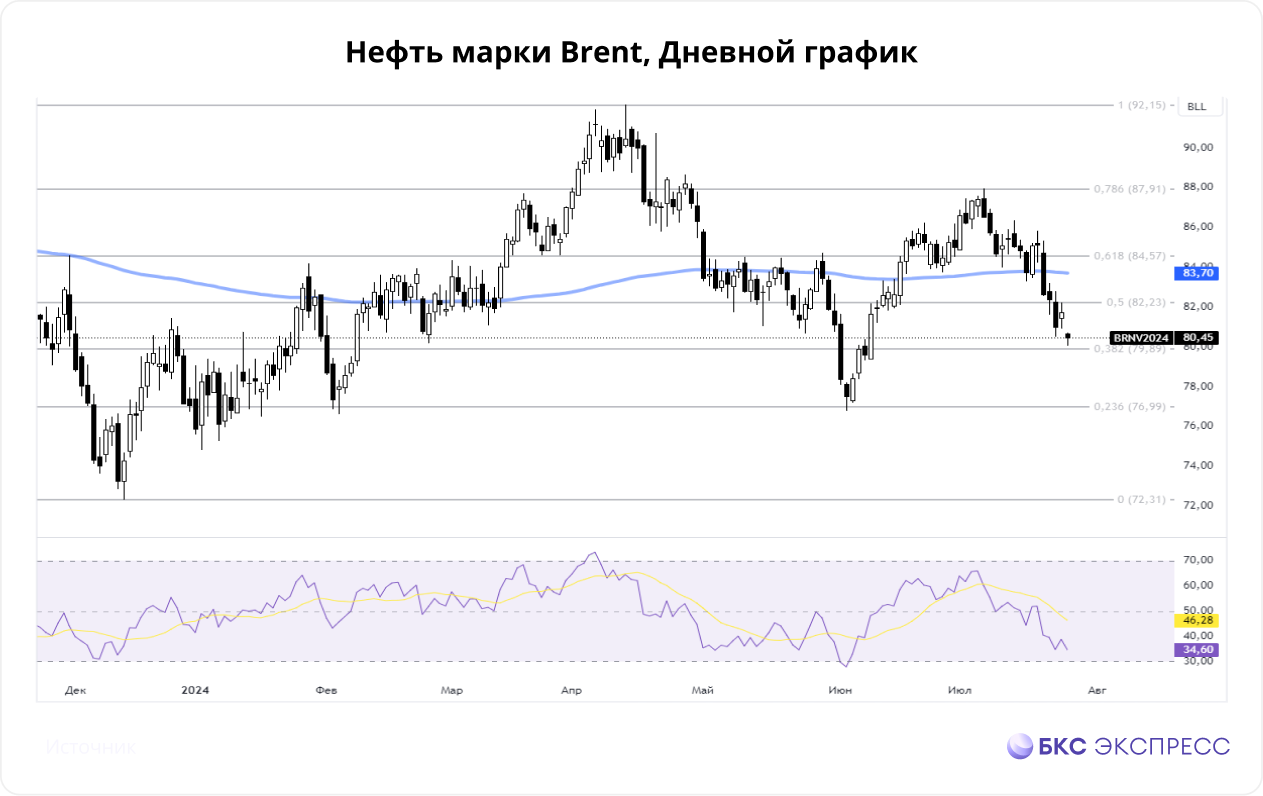 Нефть. О фьючерсах, танкерах Совкомфлота и перспективах Севморпути