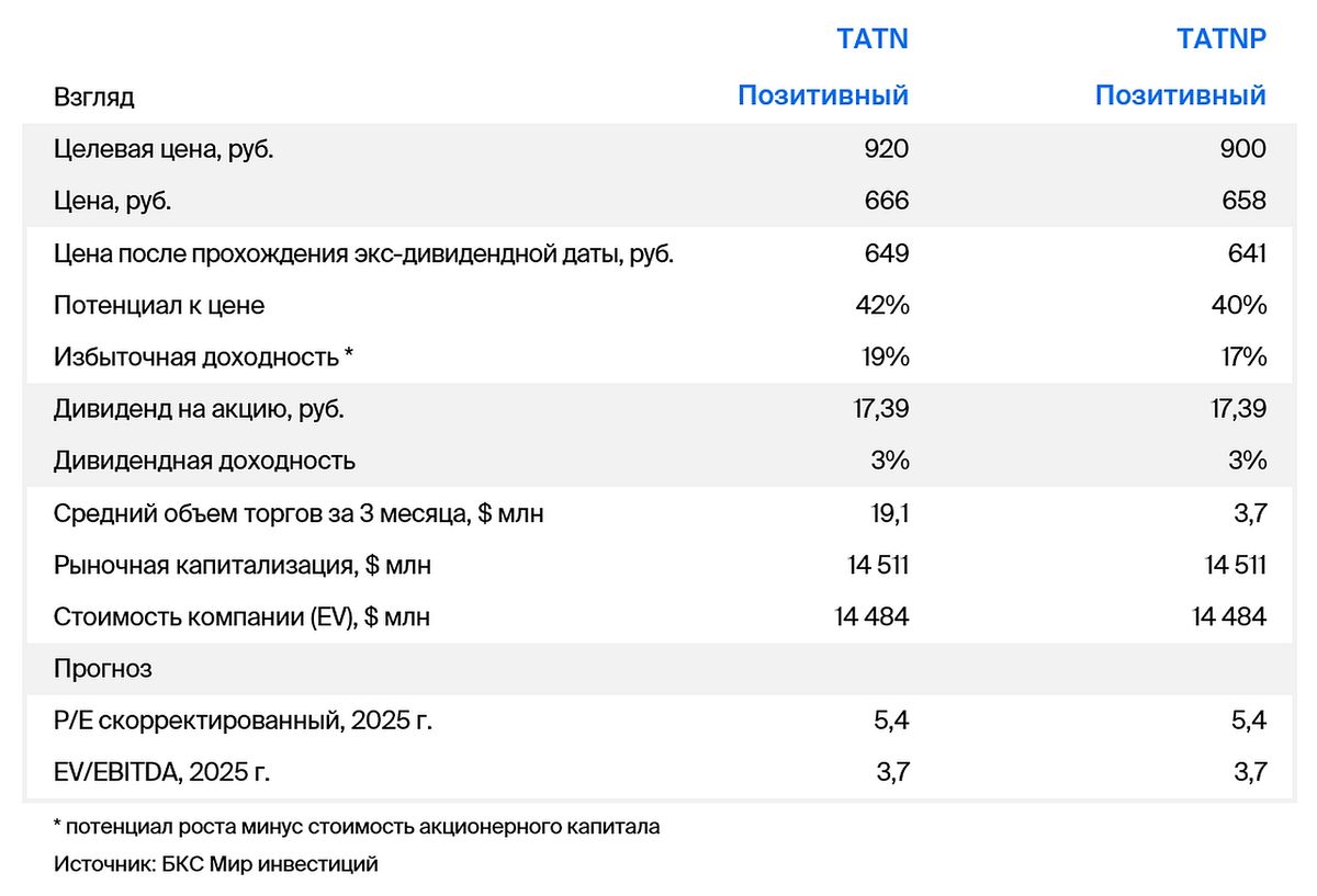 Татнефть. Понижаем целевую цену после экс-дивидендной даты