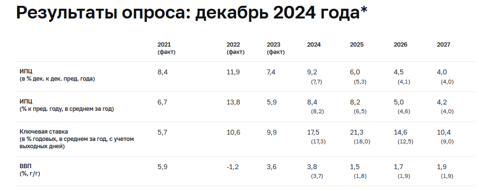 Банк России: экономисты повысили прогноз по инфляции на 2024 и ключевой ставке на 2025