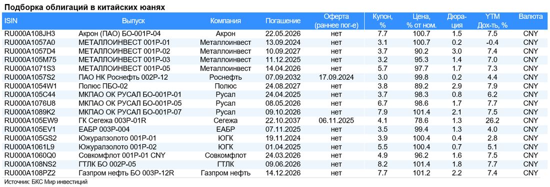 Облигации в юанях: выбор БКС. 12 июля 2024