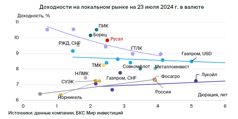 Идея в облигациях РУСАЛа. Потенциальный доход — от 7% за полгода