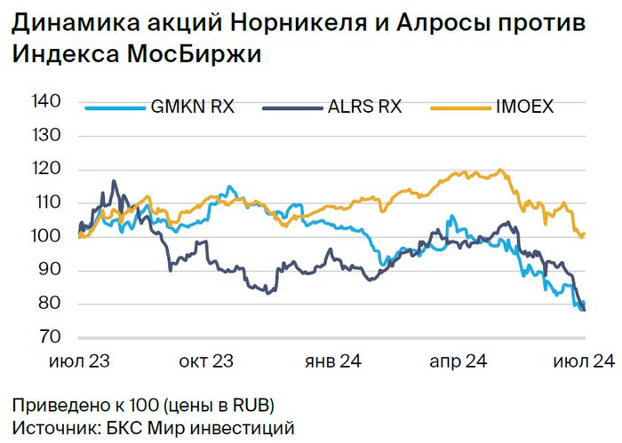 Закрываем парную идею: Норникель против АЛРОСА