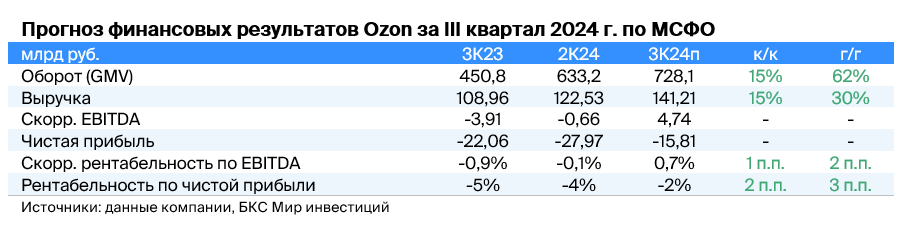 Что ждать от отчета Ozon за III квартал