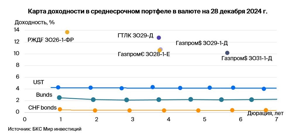 Тактический взгляд: среднесрочный портфель облигаций в валюте. 3 января 2025