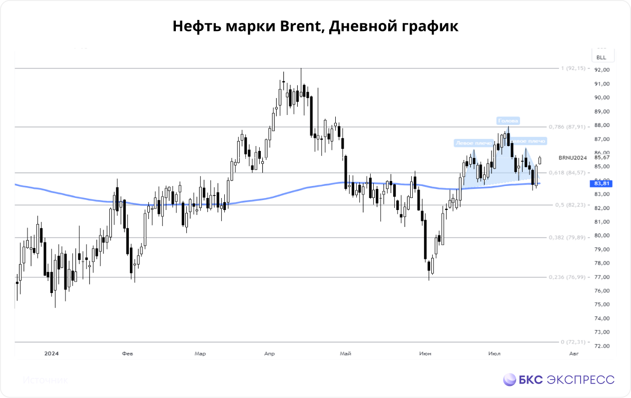 Нефть. Старт новой волны роста