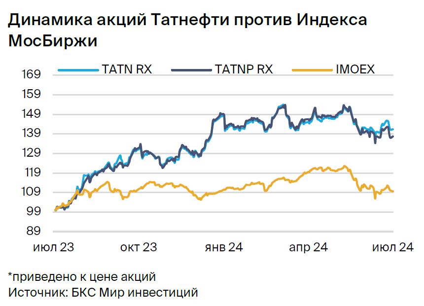 Татнефть: понижаем целевую цену после экс-дивидендной даты