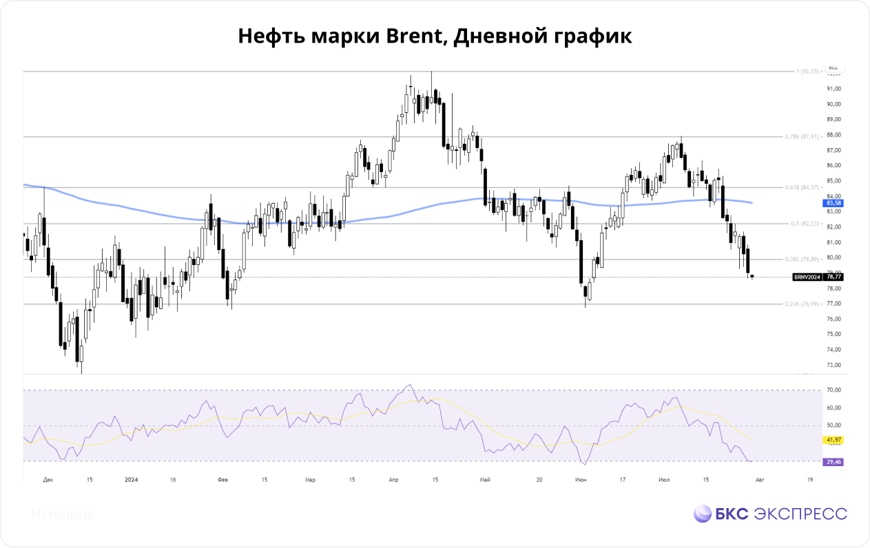 Нефть. США пополняют стратегический резерв