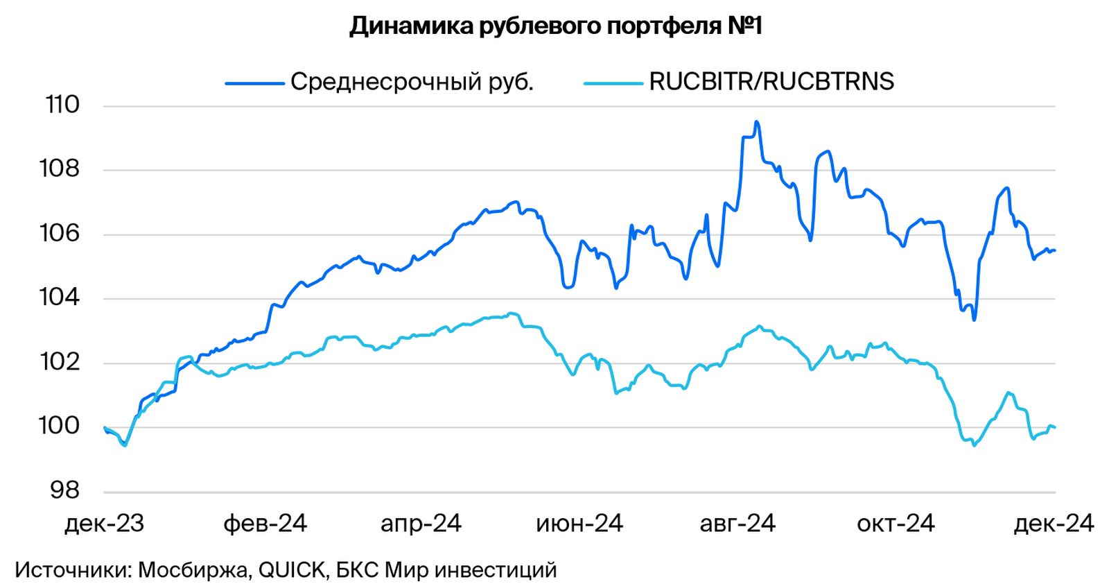 Тактический взгляд: среднесрочный портфель облигаций в рублях. 16 декабря 2024