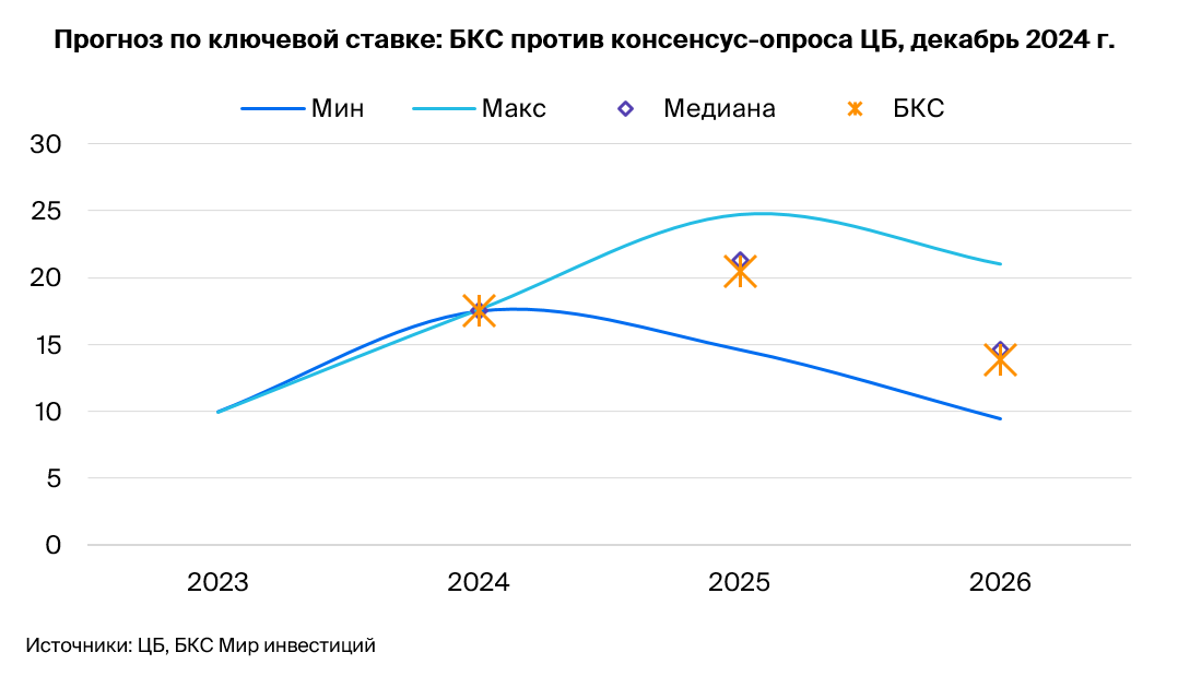 Взгляд экономиста: ожидаем повышения ставки до 23% на заседании ЦБ в пятницу