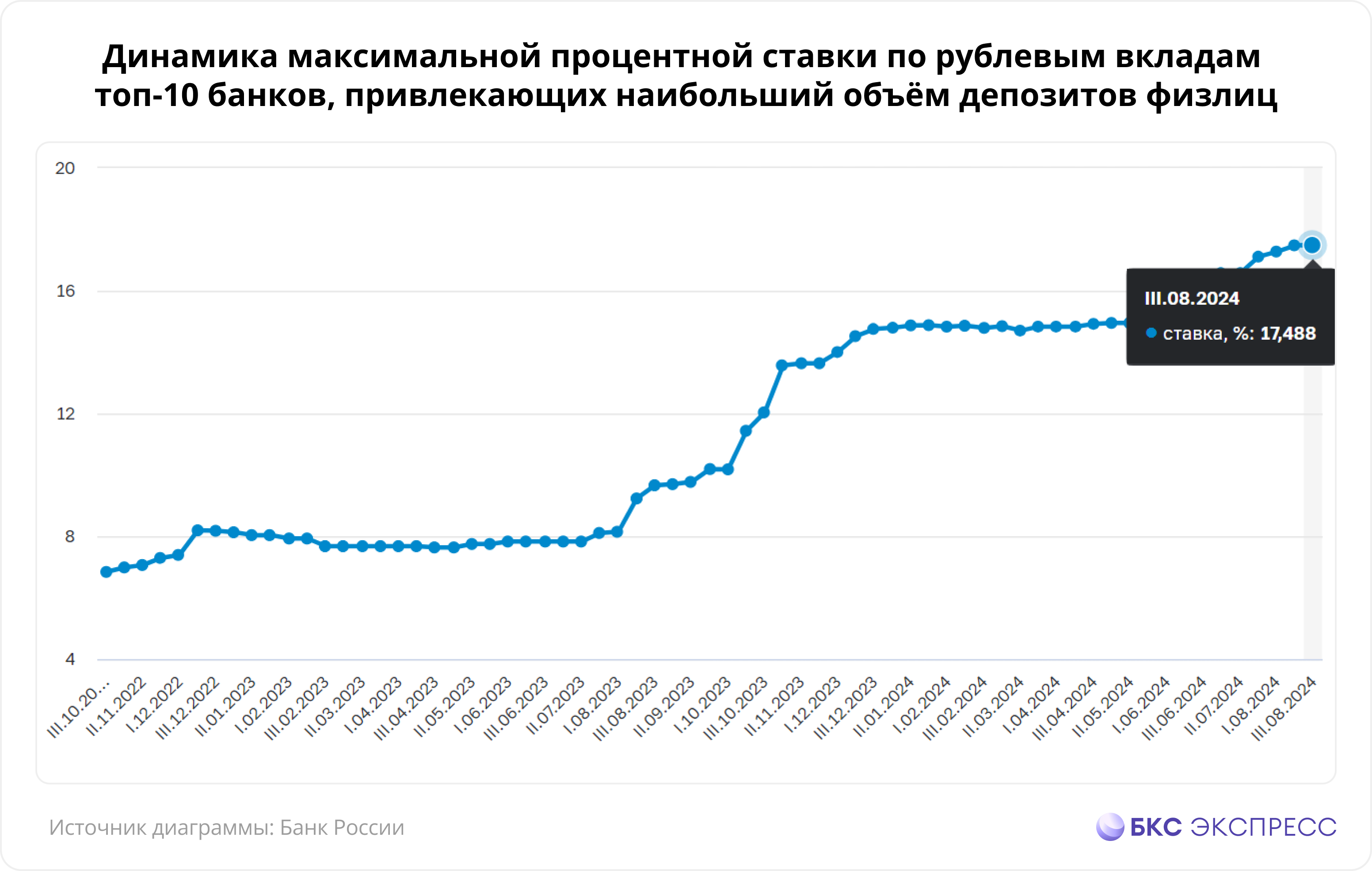 Доходность облигаций 2-го эшелона превысила 23% годовых