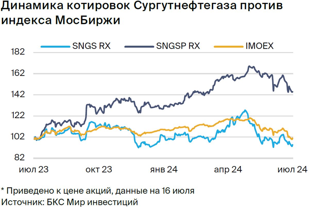 Сургутнефтегаз. Ждем коррекции после дивидендной отсечки