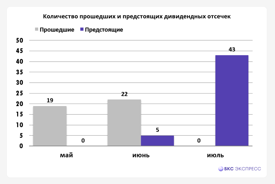 Дивидендный сезон 2024. Июль на пороге