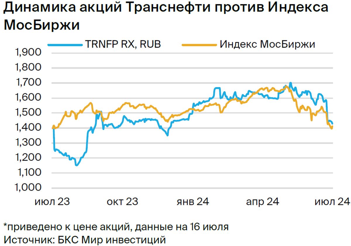 Транснефть: понижаем целевую цену после экс-дивидендной даты