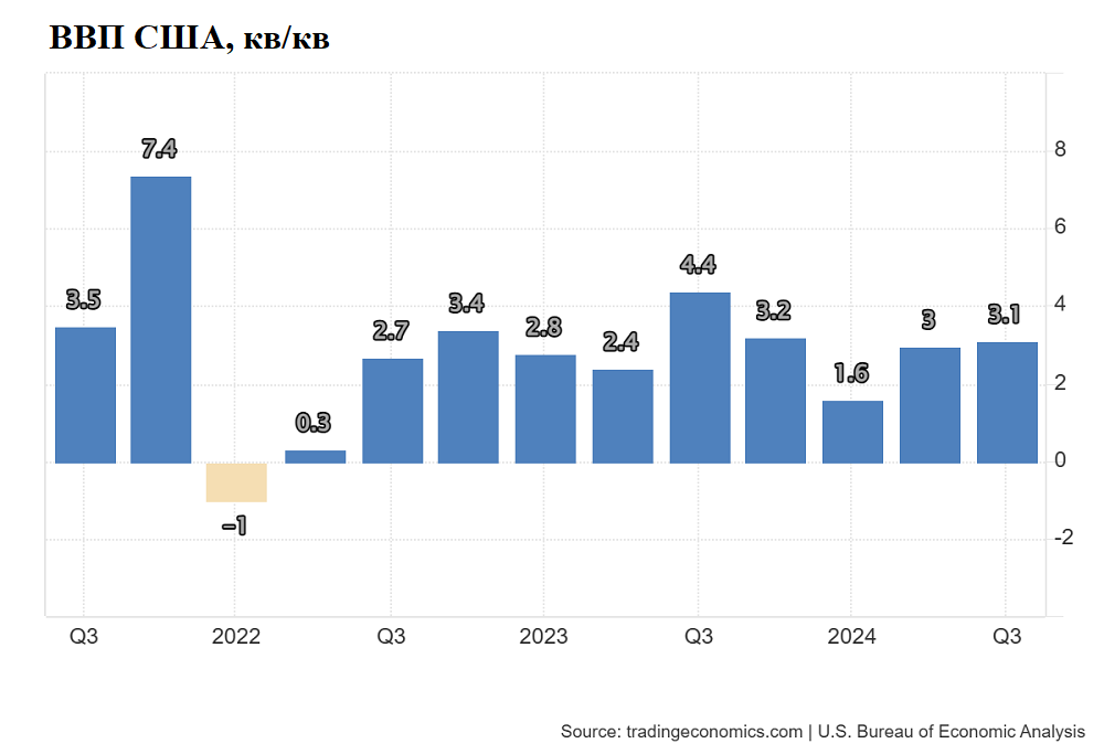 Итоги года на рынке США