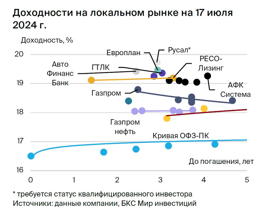 Идея в облигациях Европлана. Потенциальный доход — от 10% за полгода