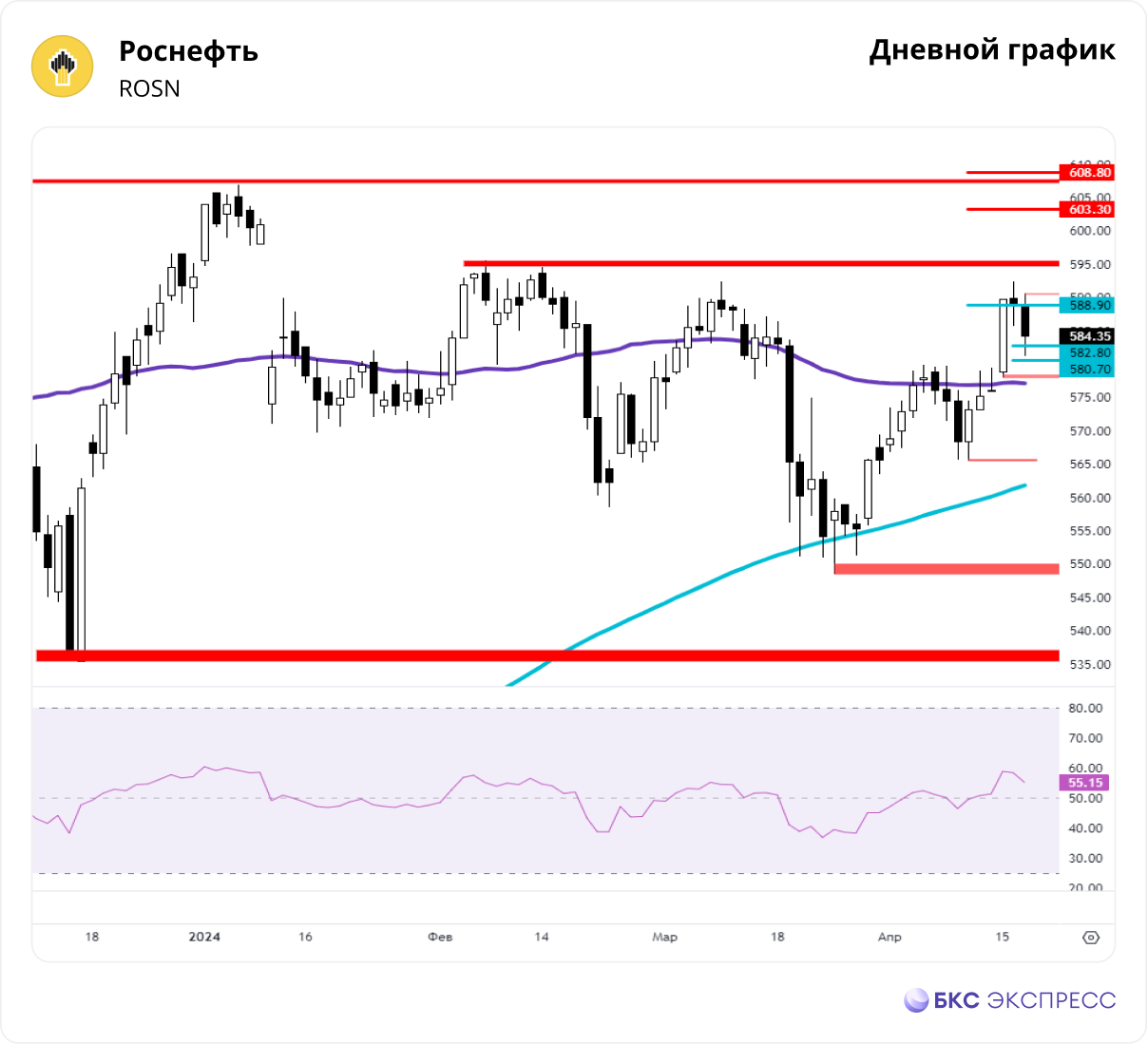 Роснефть. Безопасный откат выполнили, что дальше — Технический анализ на  БКС Экспресс, 18.04.2024