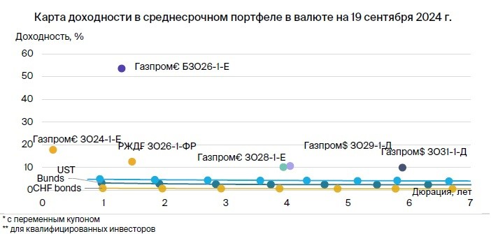 Тактический взгляд: среднесрочный портфель облигаций в валюте. 23 сентября 2024