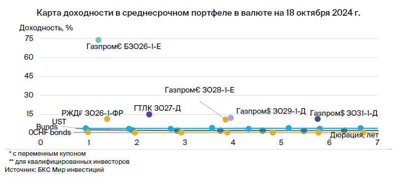 Тактический взгляд: среднесрочный портфель облигаций в валюте. 21 октября 2024