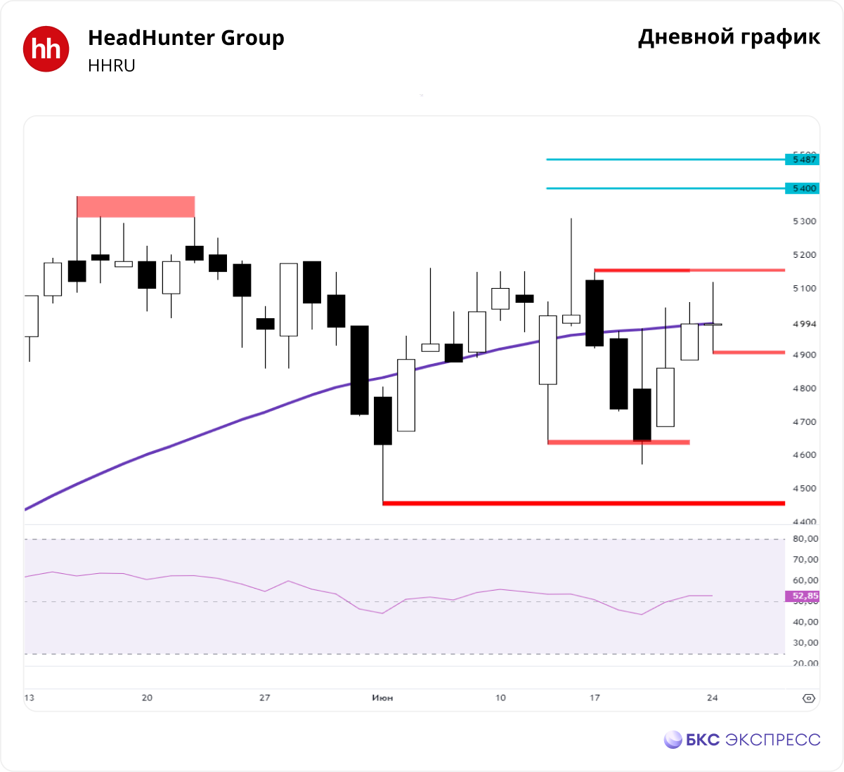 HeadHunter. Для роста нужен пробой уровня 5158