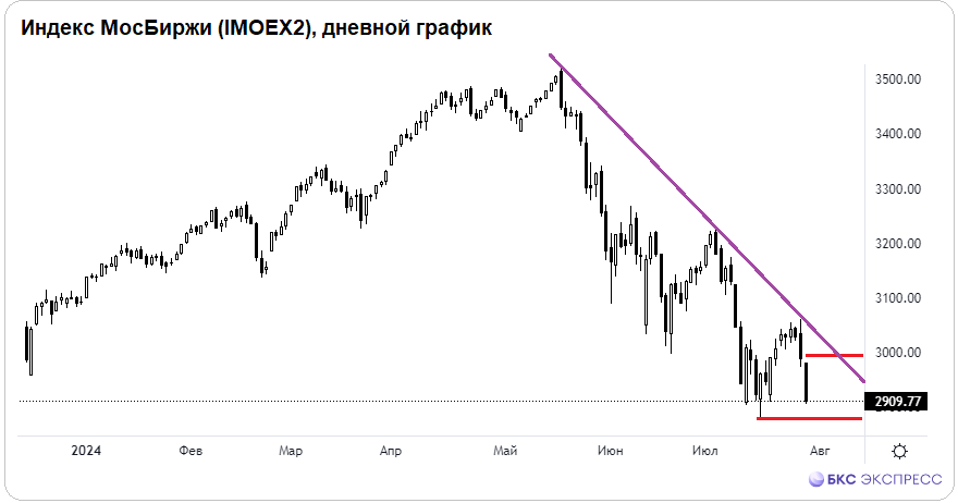 Сезон распродаж