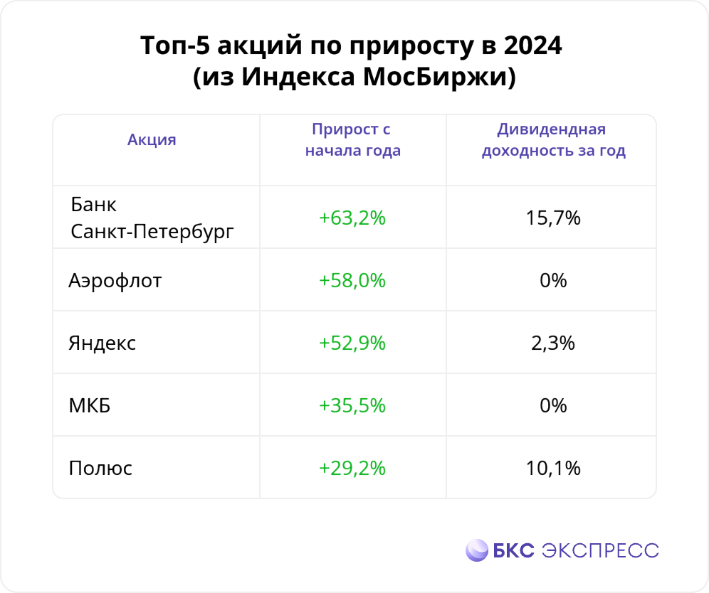 Лидеры 2024 года: какие акции показали наибольший рост