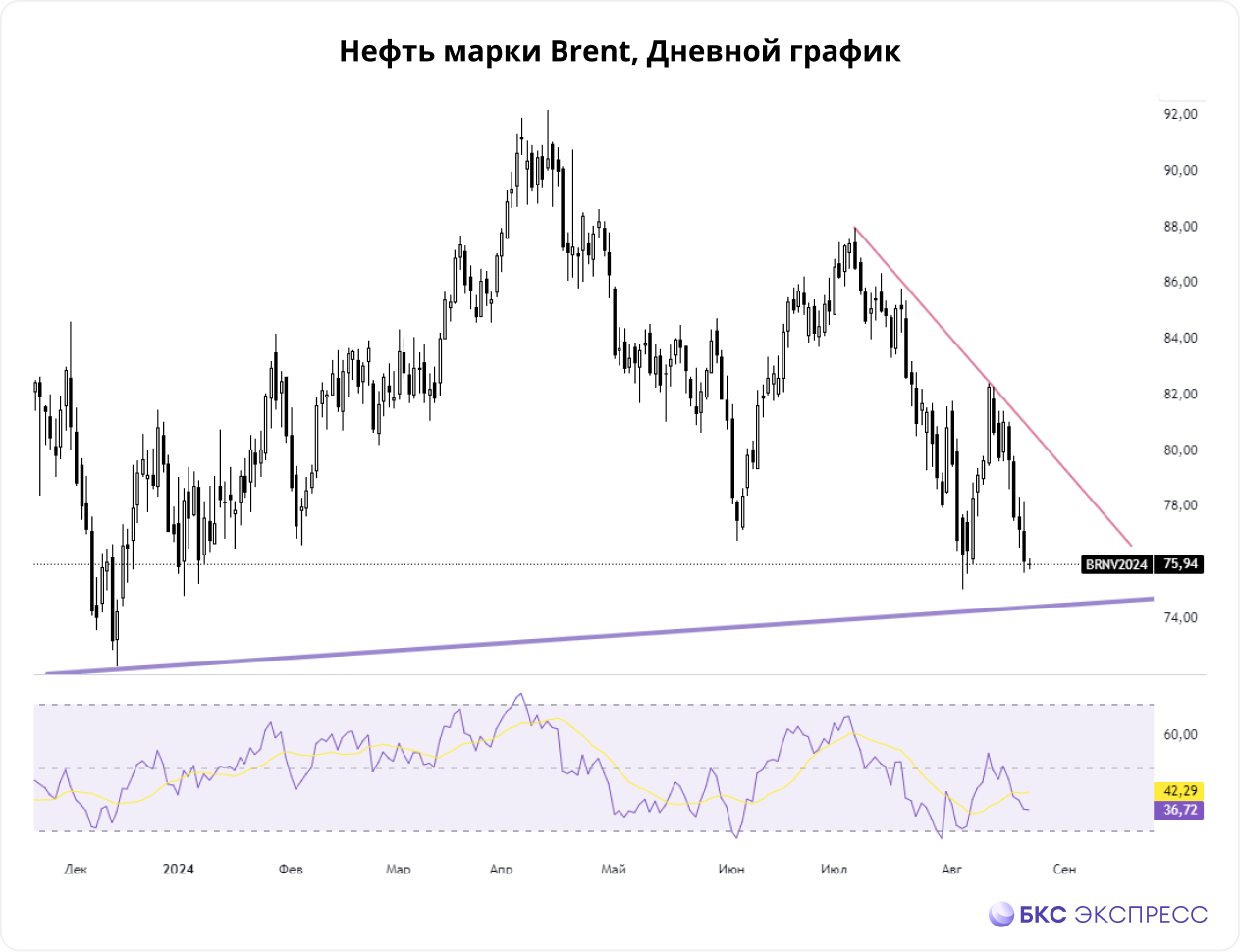 Нефть. Новая эскалация, снижение запасов США и слабый DXY