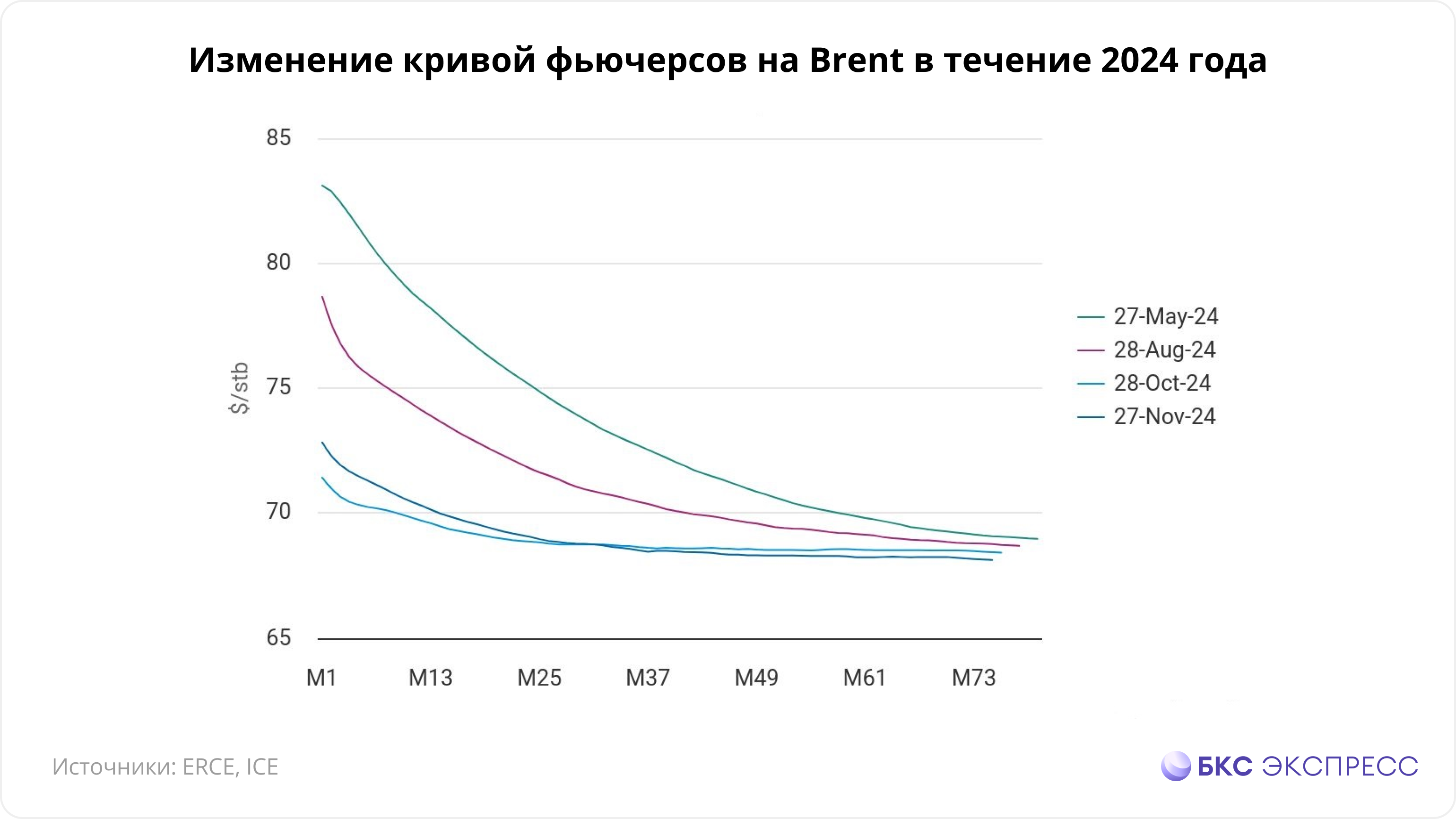 Нефть. Ключевые драйверы 2025