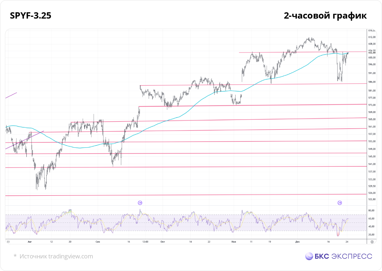 Фьючерс на S&P 500. Возможен рывок