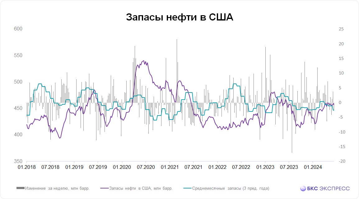 Запасы нефти в США за неделю снизились на 2,6 млн баррелей