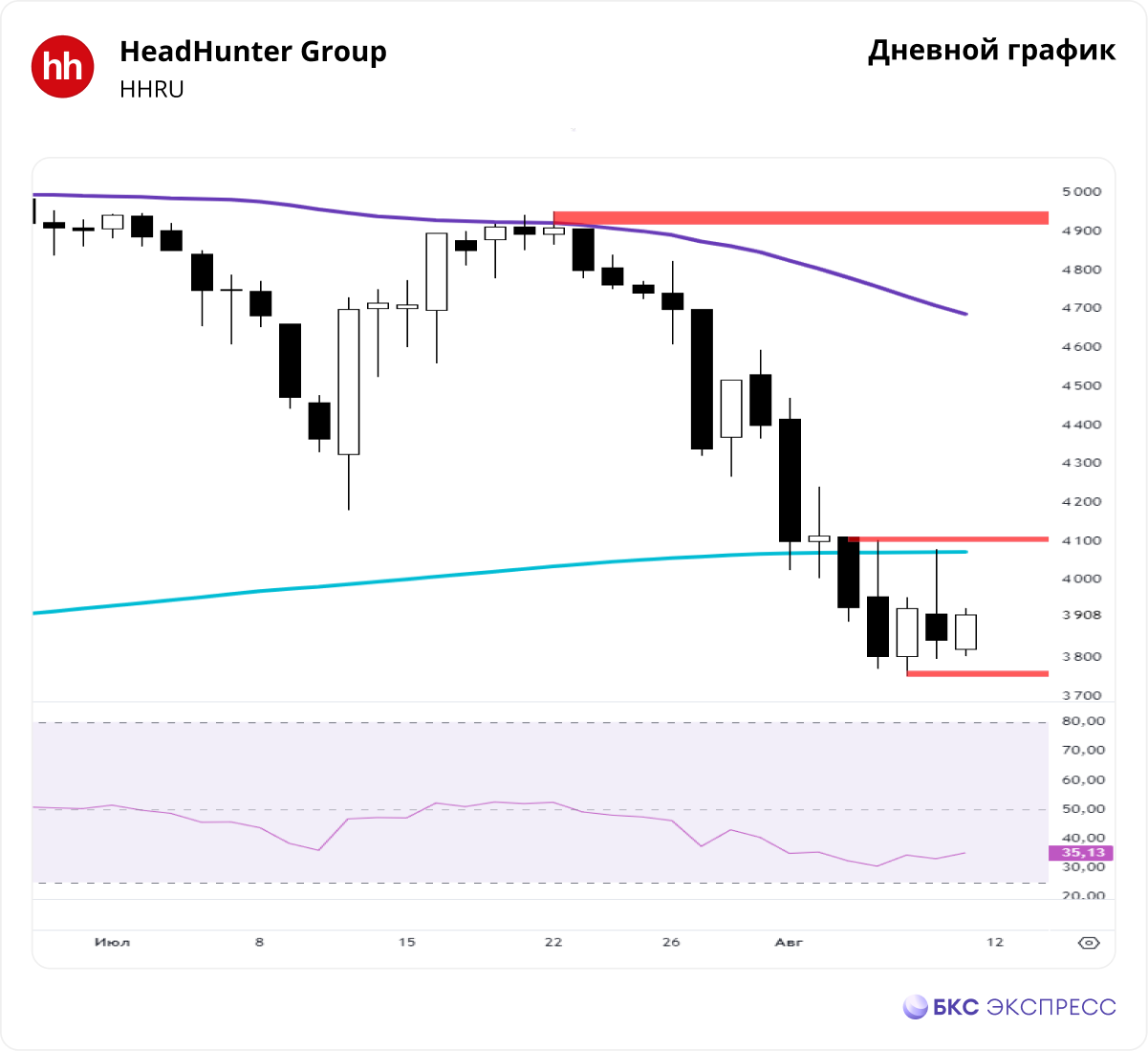 HeadHunter. Следим за сопротивлением 4109