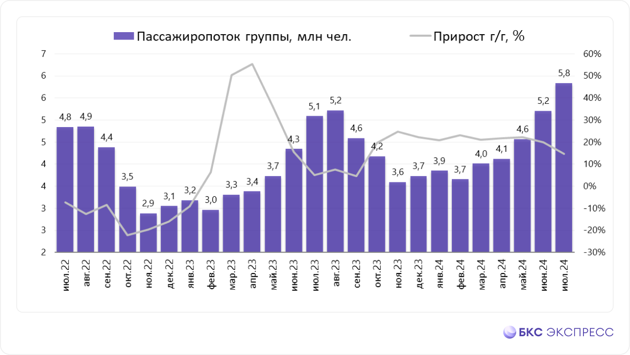 Аэрофлот отчитался за июль. Высокая загрузка