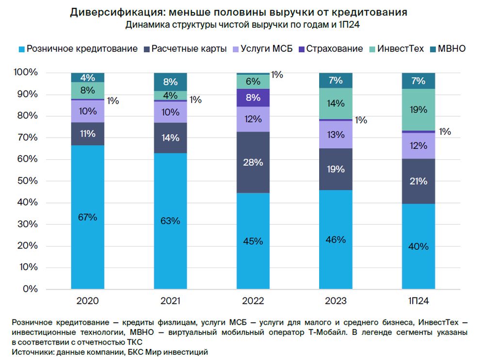 ТКС Холдинг. Диверсификация — защитный фактор