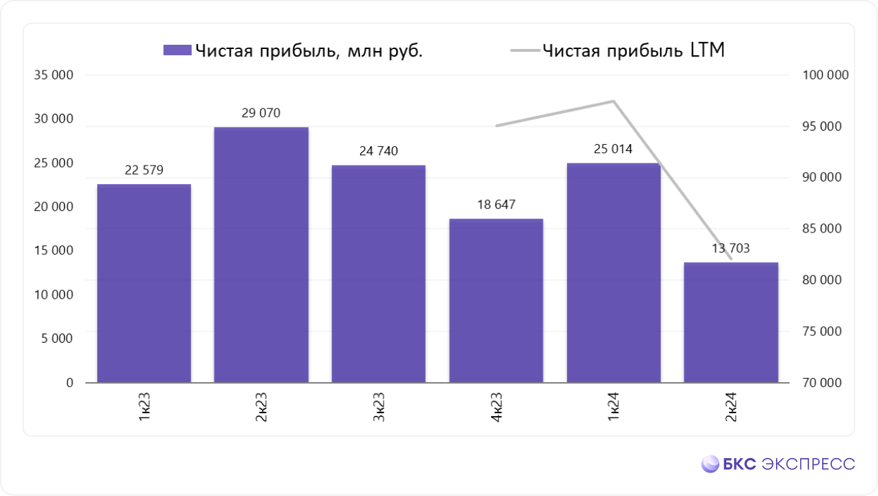 Совкомбанк отчитался за I полугодие