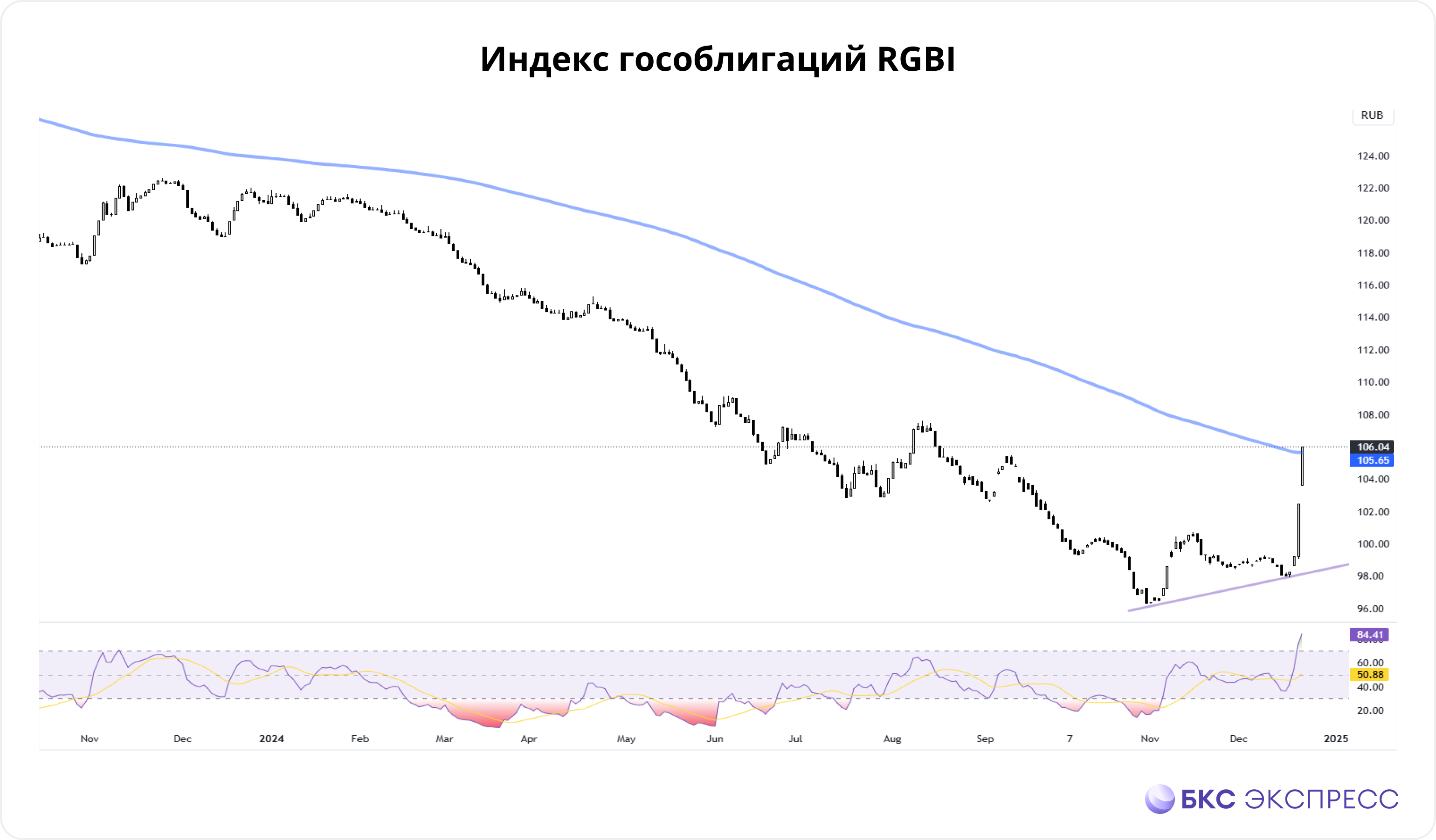 Облигации. Итоги 2024 года