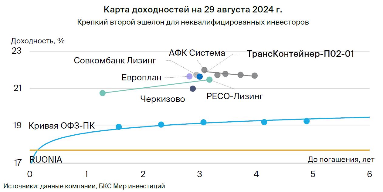 Идея в облигациях Трансконтейнера. Доходность — от 10% за полгода