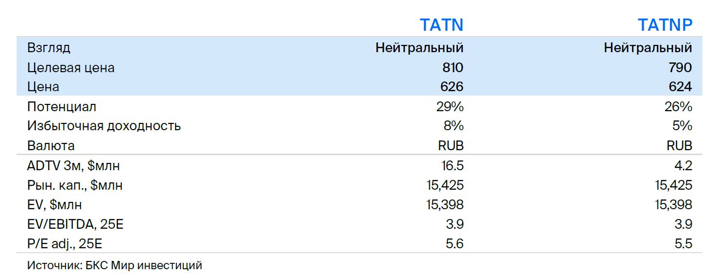 Татнефть. Понижаем целевую цену после экс-дивидендной даты