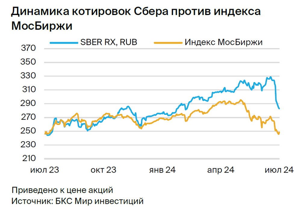 Закрываем идею в Сбере. Акции заработали 18% против рынка