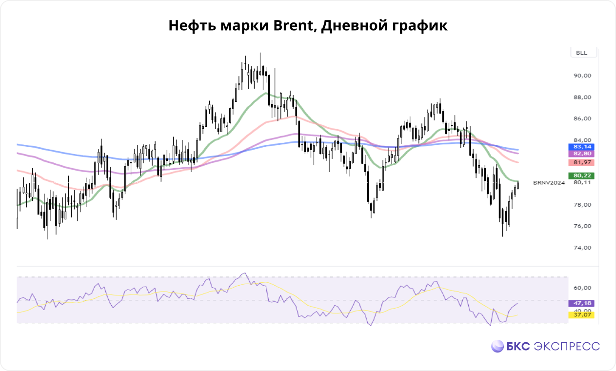 Нефть и газ. Brent достигла $80 за баррель