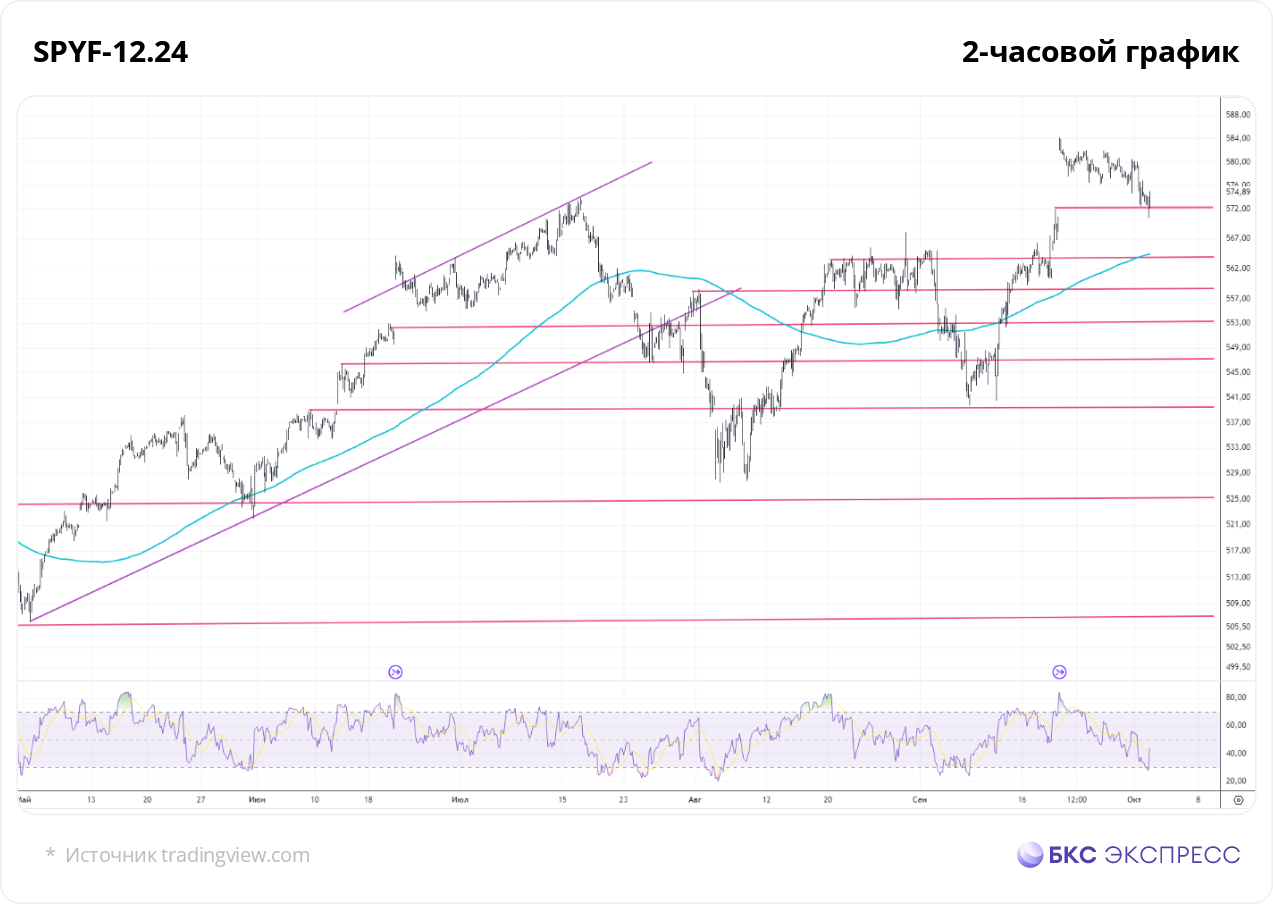 Фьючерс на S&P 500. Ждем сильных движений в пятницу