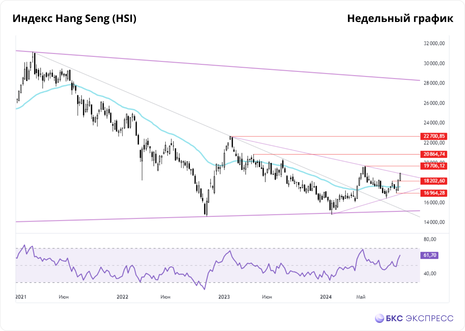 Перспективы индекса Hang Seng