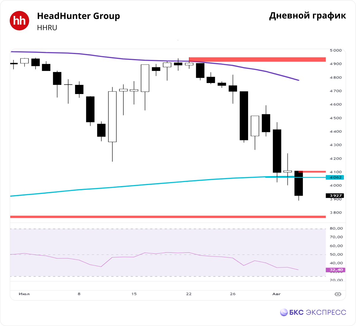 HeadHunter. Риск падения реализовался, цели выполнены