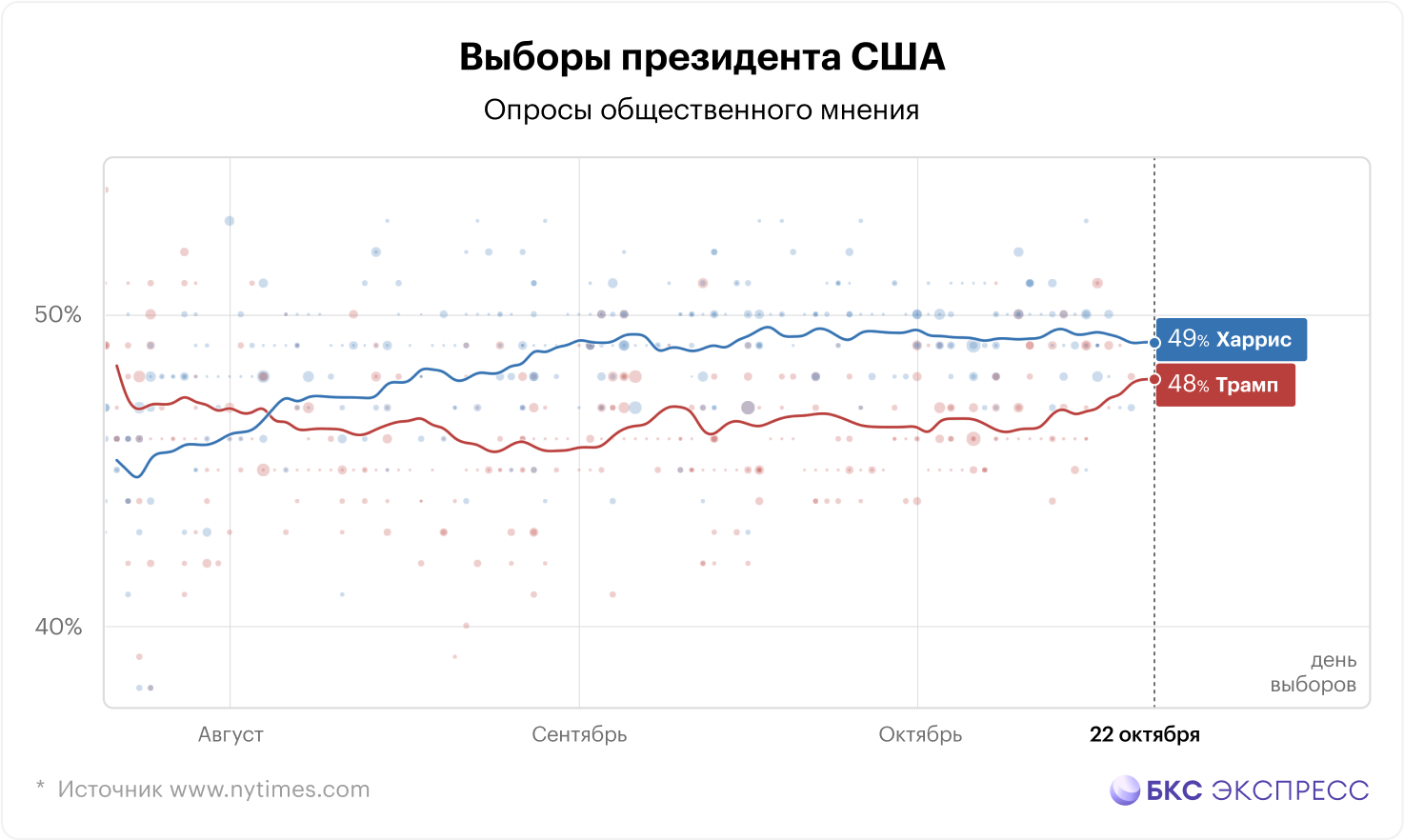 Выборы президента США: как реагировать инвесторам