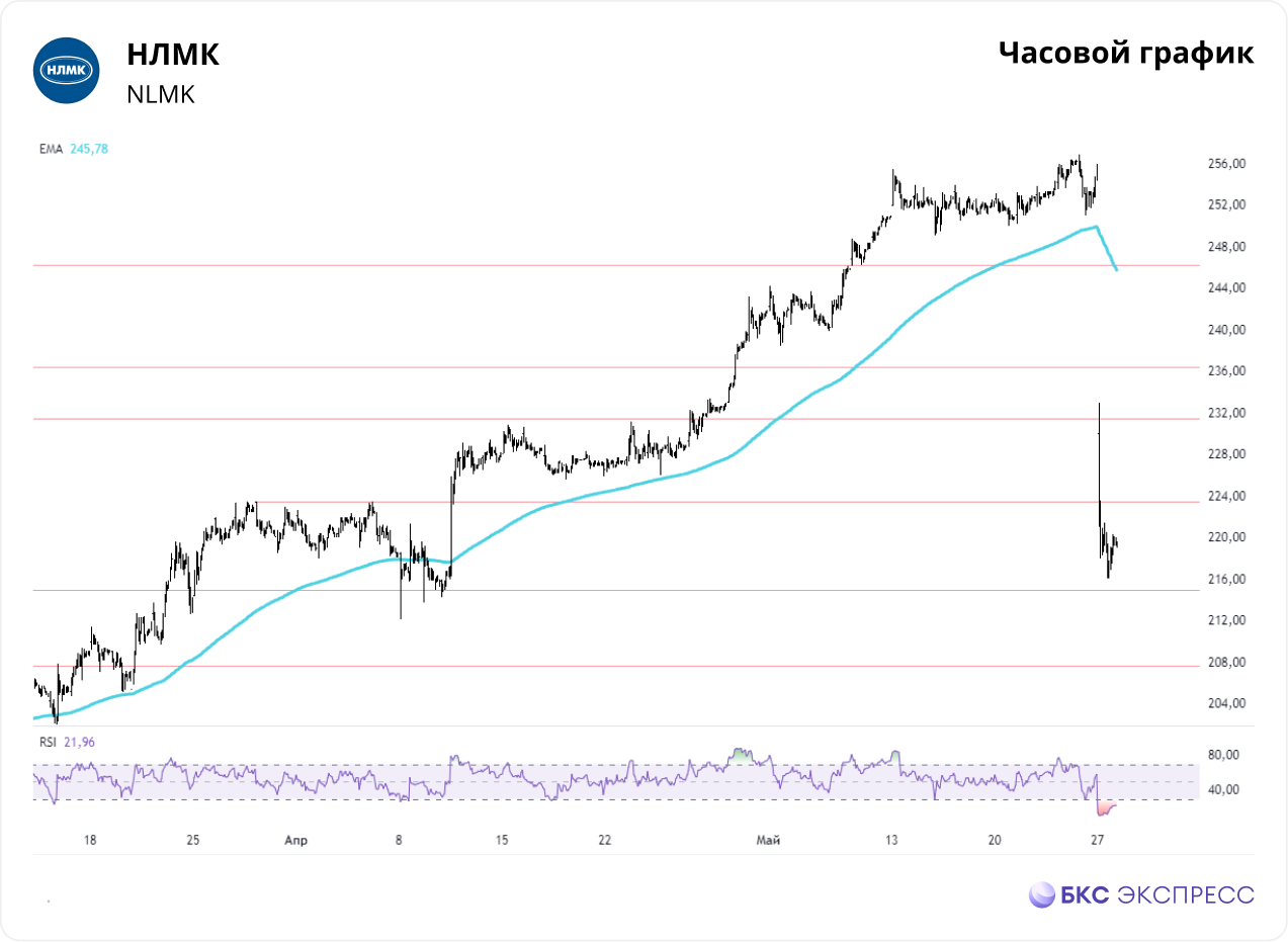 НЛМК. Первый день после дивидендного гэпа — Технический анализ на БКС  Экспресс, 28.05.2024