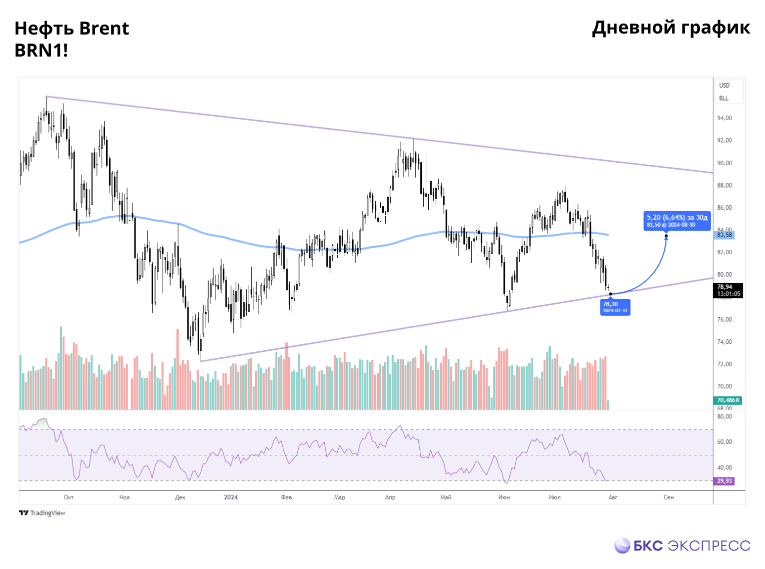 Идея во фьючерсах на нефть Brent. Среднесрочный лонг от месячного минимума