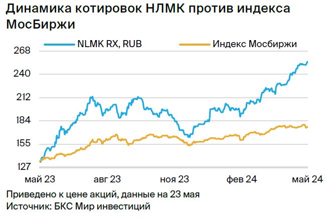 Нлмк дата отсечки 2024