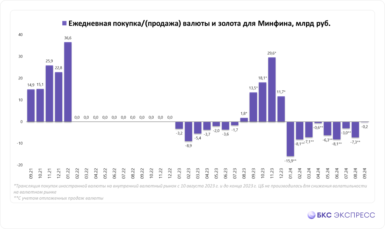 ЦБ РФ снизит продажи иностранной валюты почти до нуля