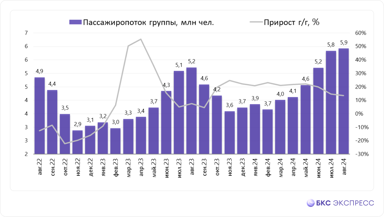 Аэрофлот отчитался за август. Сильные результаты