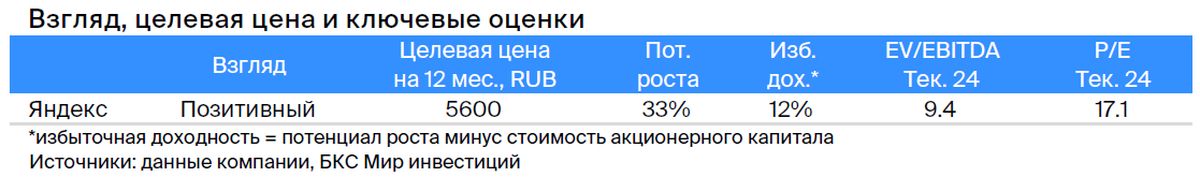 Начало покрытия акций Яндекса. Перспективы после разделения бизнеса