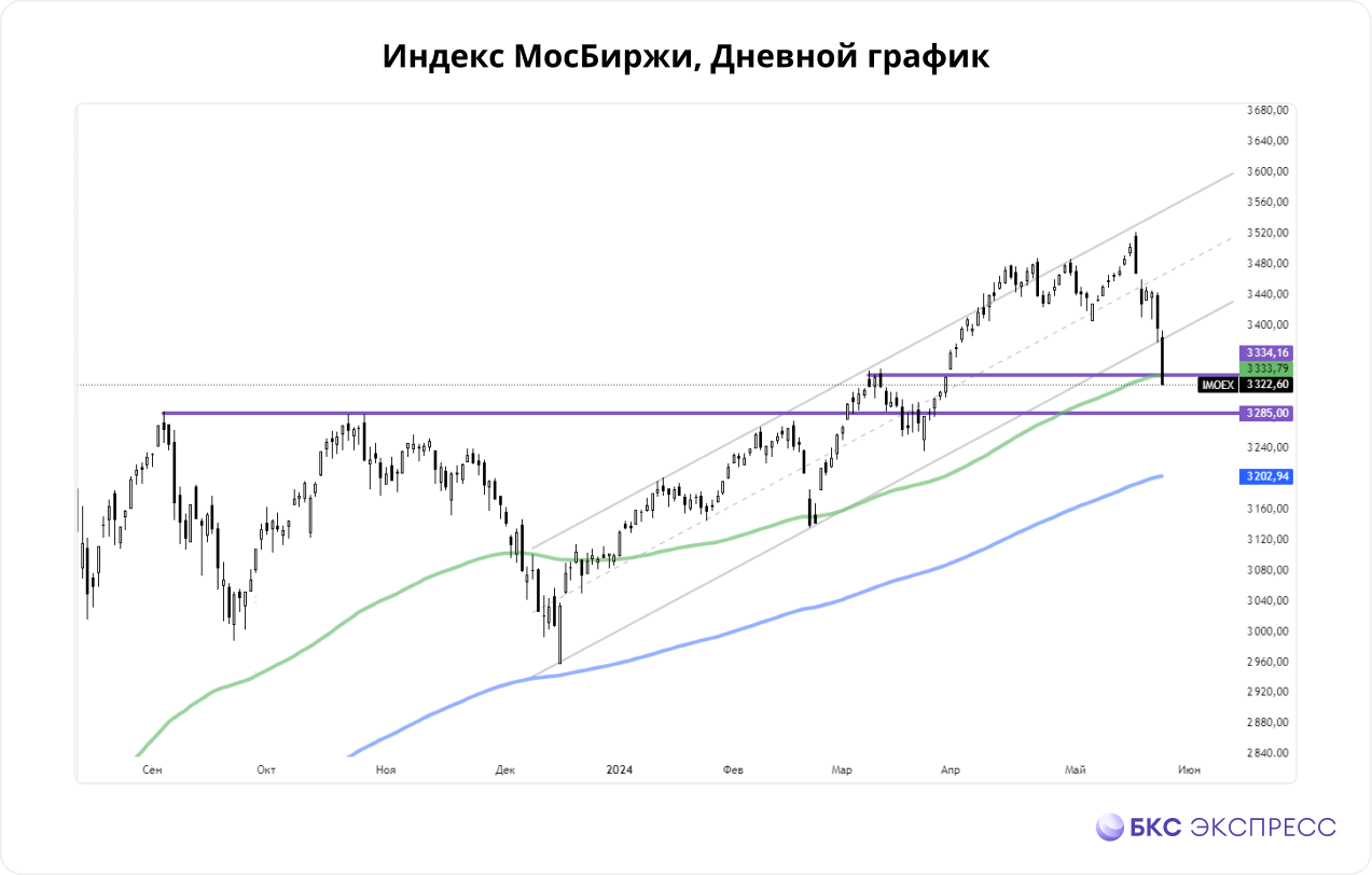 Индекс МосБиржи пробил восходящий тренд: какую тактику выбрать инвестору