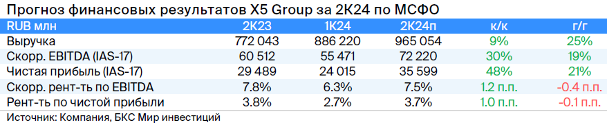 X5 отчитается за II квартал 2024 — какие результаты ждать